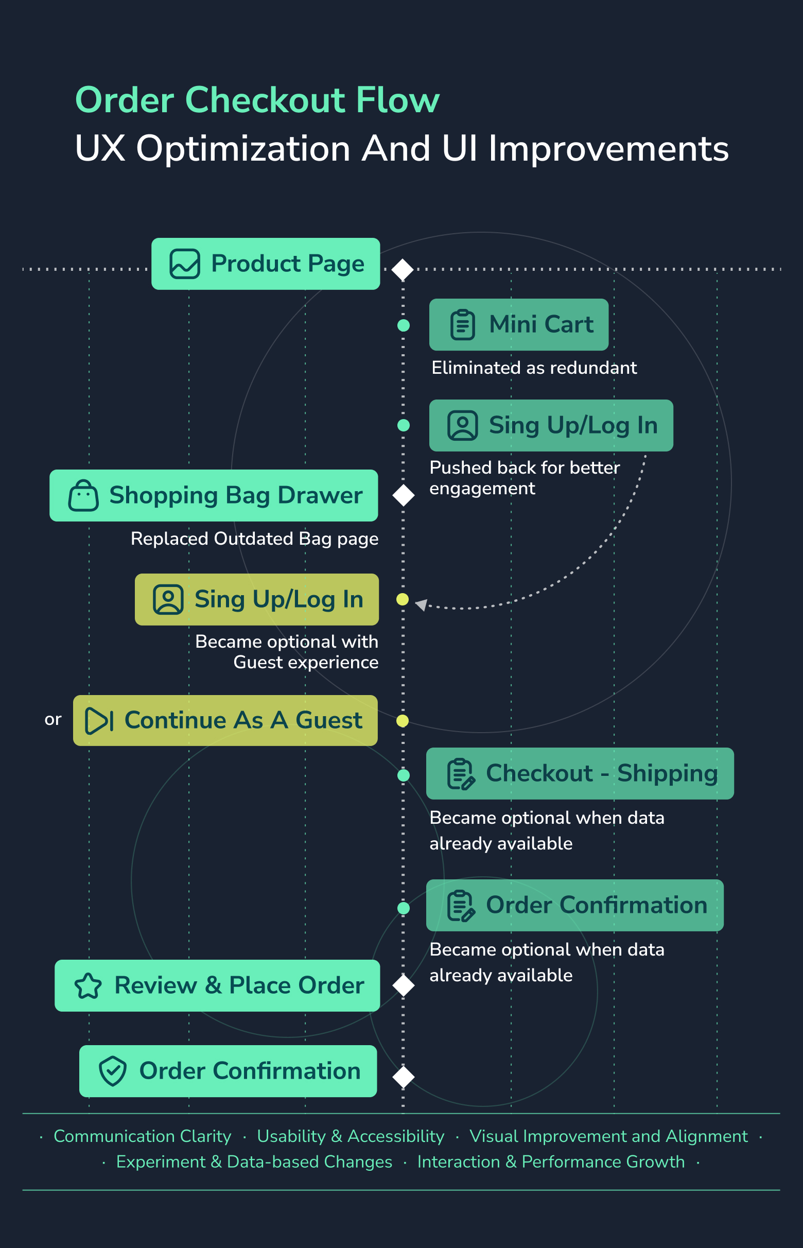 Checkout-mobile-flow